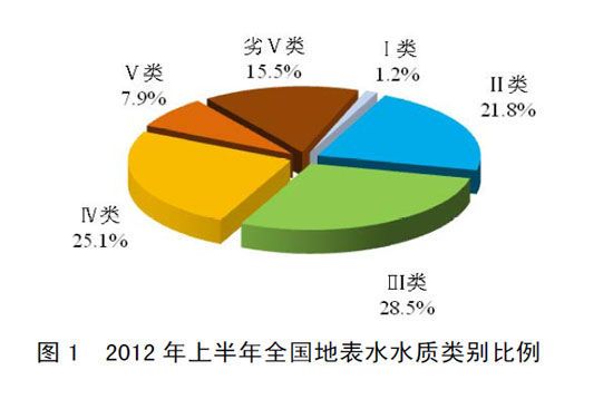 國內(nèi)地表水輕度污染 劣Ⅴ類水質(zhì)不足2成