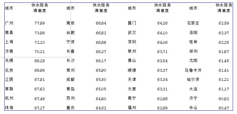 /></p><p>         在日前由中國水網(wǎng)主辦的2012年度(第六屆)水業(yè)高級技術(shù)論壇——供水技術(shù)深度論壇上，《中國40個(gè)城市供水服務(wù)滿意度指數(shù)調(diào)查研究報(bào)告》(以下簡稱《報(bào)告》)正式發(fā)布。</p><p><br/>　　中國水網(wǎng)在全國范圍內(nèi)篩選出供水服務(wù)水平業(yè)內(nèi)評價(jià)較高的40個(gè)城市，面向城市公眾開展供水服務(wù)滿意度調(diào)查活動，調(diào)查收到逾萬份調(diào)查問卷。此次《報(bào)告》借鑒國內(nèi)外顧客滿意度理論研究成果和測評方法，結(jié)合調(diào)查結(jié)果和中國供水行業(yè)的實(shí)際發(fā)展情況編制而成。</p><p><br/><strong>　　行業(yè)該做哪些改進(jìn)？<br/>　　供水服務(wù)行業(yè)較明顯的優(yōu)勢為供水穩(wěn)定性，需要改進(jìn)的首要指標(biāo)為供水水質(zhì)</strong></p><p><br/>　　中國水網(wǎng)副總經(jīng)理殷曉芳分析說，低質(zhì)低價(jià)已經(jīng)成為行業(yè)痼疾；原水壓力和飲用水新標(biāo)準(zhǔn)執(zhí)行壓力大，使服務(wù)成本壓力迅速升高；社會溝通的不充分和企業(yè)經(jīng)營的相對封閉，使公眾的誤解加?。环?wù)績效管理工具的缺失和服務(wù)體制的落后，導(dǎo)致行業(yè)品牌整體失落。</p><p><br/>　　據(jù)了解，調(diào)查報(bào)告中的供水滿意度評價(jià)指標(biāo)體系以供水用戶滿意度指數(shù)為核心。通過對評測指標(biāo)的分析，殷曉芳對供水行業(yè)的優(yōu)勢和弱項(xiàng)進(jìn)行闡述:供水服務(wù)行業(yè)較為明顯的優(yōu)勢領(lǐng)域?yàn)楣┧€(wěn)定性。根據(jù)調(diào)查結(jié)果及分析，用戶認(rèn)為供水穩(wěn)定性的重要程度較高，且對水壓穩(wěn)定性、供水連續(xù)性、計(jì)劃停水和管道搶修及時(shí)性方面的滿意度評價(jià)較高。80％被調(diào)查者對供水穩(wěn)定性滿意，供水企業(yè)應(yīng)繼續(xù)保持這一優(yōu)勢。</p><p><br/>　　供水服務(wù)行業(yè)具有競爭優(yōu)勢的是供水水價(jià)。此次調(diào)查結(jié)果表明，被調(diào)查者普遍認(rèn)為水價(jià)這一評測指標(biāo)較為重要，并且認(rèn)為目前的收費(fèi)價(jià)格和階梯水價(jià)的收費(fèi)方式均較為合理。在調(diào)查中，多數(shù)被調(diào)查者表示，在供水企業(yè)能夠提供優(yōu)質(zhì)服務(wù)的前提下，不會排斥上調(diào)水價(jià)和實(shí)施階梯收費(fèi)。</p><p><br/>　　“雖然2011年年底以來，全國范圍內(nèi)多個(gè)城市上調(diào)了水價(jià)或?qū)嵤╇A梯水價(jià)，引起公眾廣泛關(guān)注及爭議，但隨著對供水行業(yè)理性認(rèn)識的提升，公眾對水資源是商品的意識越來越強(qiáng)，對供水服務(wù)成本也開始有所了解，因此漲價(jià)、改變收費(fèi)方式并沒有對供水水價(jià)的滿意度造成太大影響?！币髸苑颊f。</p><p><br/>　　供水服務(wù)行業(yè)需要改進(jìn)的首要指標(biāo)是供水水質(zhì)。此次調(diào)查結(jié)果顯示，在供水服務(wù)用戶滿意度評價(jià)體系的7個(gè)二級評測指標(biāo)中，水質(zhì)是影響用戶滿意度的較重要因素，同時(shí)也是拉低用戶滿意度的首要因素。據(jù)了解，此次調(diào)查采用的象限法分析，表明供水水質(zhì)是其中位于重點(diǎn)改進(jìn)區(qū)的二級指標(biāo)，由此可見，提高供水行業(yè)服務(wù)水平的首要有效途徑就是提高供水水質(zhì)。</p><p><br/>　　殷曉芳表示，提高供水水質(zhì)要求是環(huán)球趨勢，也是經(jīng)濟(jì)發(fā)展后人民生活水平提高的必然結(jié)果。如何合理控制成本、整合資源、提高效率，成為供水企業(yè)面臨的挑戰(zhàn)，但另一方面，水質(zhì)標(biāo)準(zhǔn)的提高有利于供水市場良性發(fā)展，供水企業(yè)的升級改造以及對新建項(xiàng)目要求的提高也將為供水市場注入增長動力。</p><p><br/>　　供水服務(wù)行業(yè)的弱項(xiàng)為客戶溝通、企業(yè)整體形象。根據(jù)調(diào)查結(jié)果，供水企業(yè)與用戶的溝通行為在總體上被認(rèn)為是有欠缺的，尤其是在公眾宣傳和反饋渠道的充足性方面。很多被調(diào)查者都反映供水企業(yè)不夠公開和透明，這與客戶溝通不足也有很大關(guān)系，這些都對供水企業(yè)的形象有所損害。</p><p><br/>　　殷曉芳指出，供水企業(yè)應(yīng)經(jīng)常性地組織宣傳用水常識、企業(yè)社會活動，提高企業(yè)新增積極措施的知名度，提升反饋渠道使用率，進(jìn)一步推廣咨詢熱線和客服中心，提高企業(yè)透明度，改善企業(yè)形象，從而提高供水服務(wù)用戶滿意度。</p><p><br/><strong>　　哪些城市滿意度較高？<br/>　　40城市供水服務(wù)滿意度指數(shù)廣州、南昌、上海位列前三</strong></p><p><br/>　　據(jù)介紹，按照指標(biāo)評價(jià)體系和滿意度指數(shù)的合成方法，分別計(jì)算得到全國40個(gè)城市的供水總體服務(wù)滿意度指數(shù)。計(jì)算結(jié)果顯示，廣州以77.99分位居首先，南昌、上海分列第二、三位，排在第四到第十位的依次是濟(jì)南、無錫、北京、江陰、常熟、杭州、珠海。</p><p><br/>　　據(jù)了解，在供水、電力、電信、燃?xì)馑拇蠊卜?wù)行業(yè)中，供水服務(wù)滿意度指數(shù)僅略低于電力行業(yè)，排在第二位。</p><p><br/>　　殷曉芳總結(jié)，<a href=http://dgyingyuan.com>供水服務(wù)</a>的可持續(xù)發(fā)展是一項(xiàng)長期、系統(tǒng)的工作，建立一套優(yōu)質(zhì)優(yōu)價(jià)的服務(wù)體系還會面對很多困難，但只要供水企業(yè)愿意擔(dān)當(dāng)，愿意在建立優(yōu)質(zhì)優(yōu)價(jià)供水服務(wù)體系的道路上先行先試，就能不斷提升綜合服務(wù)水平，樹立服務(wù)標(biāo)桿，促進(jìn)行業(yè)績效體系的建立。</p><p style=text-align:center;><br/><strong>表1   全國40個(gè)城市供水總體服務(wù)滿意度指數(shù)(加權(quán)計(jì)算)</strong></p><p style=text-align:center;><strong><img style=BORDER-RIGHT-WIDTH: 0px; BORDER-TOP-WIDTH: 0px; BORDER-BOTTOM-WIDTH: 0px; BORDER-LEFT-WIDTH: 0px alt=