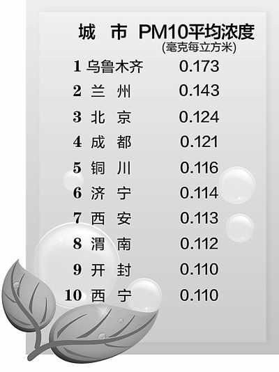 /></p><p class=pictext style=text-align:center;>　　PM10平均濃度前十位重點城市</p><p> </p><p>        北京環(huán)境保護部日前公布了2012年上半年環(huán)境保護重點城市環(huán)境<a href=http://env.people.com.cn/GB/huanbao/259/3551/index.html><span style=color:royalblue;>空氣質(zhì)量</span></a>狀況和重點流域水環(huán)境質(zhì)量狀況。結(jié)果顯示，在113個<a href=http://env.people.com.cn/><span style=color:royalblue;>環(huán)保</span></a>重點城市中，79個城市環(huán)境空氣質(zhì)量達到二級標(biāo)準(zhǔn)，占69.9%；33個城市空氣質(zhì)量超標(biāo)，占29.2%。全國地表水環(huán)境質(zhì)量總體為輕度<a href=http://env.people.com.cn/GB/1073/index.html><span style=color:royalblue;>污染</span></a>，主要污染指標(biāo)為化學(xué)需氧量、總磷和氨氮。重點流域Ⅰ—Ⅲ類水質(zhì)斷面比例為51.5%，劣Ⅴ類水質(zhì)斷面比例為15.5%。與上年同期相比，Ⅰ—Ⅲ類水質(zhì)斷面比例提高3.7個百分點，劣Ⅴ類水質(zhì)斷面比例降低0.6個百分點。</p><p>　　2012年上半年，全國113個環(huán)境保護重點城市近700個國控空氣自動監(jiān)測點位開展環(huán)境空氣質(zhì)量例行監(jiān)測，按照現(xiàn)行的《環(huán)境空氣質(zhì)量標(biāo)準(zhǔn)》，主要監(jiān)測二氧化硫、二氧化氮和可吸入顆粒物3種污染物。</p><p>　　監(jiān)測結(jié)果表明，2012年上半年，113個<a href=http://env.people.com.cn/><span style=color:royalblue;>環(huán)保</span></a>重點城市空氣中二氧化硫、二氧化氮和可吸入顆粒物平均濃度分別為0.040毫克/立方米、0.036毫克/立方米和0.086毫克/立方米，同比分別下降9.1%、2.7%和5.5%。</p><p>　　數(shù)據(jù)分析顯示，環(huán)保重點城市空氣中二氧化硫平均濃度雖然有所下降，但是二氧化硫平均濃度超標(biāo)的城市數(shù)量為12個，占10.6%。由于二氧化硫與二氧化氮已經(jīng)納入總量減排控制指標(biāo)，監(jiān)測中不降反升的城市將面臨更大的減排壓力，山東省濟南市的二氧化硫、二氧化氮平均濃度甚至同比上升了96.9%和110.5%。</p><p>　　對可吸入顆粒物（PM10）的監(jiān)測表明，環(huán)保重點城市空氣中可吸入顆粒物平均濃度達到一級標(biāo)準(zhǔn)的城市僅?？?個；達到二級標(biāo)準(zhǔn)的有86個城市，占76.1%；可吸入顆粒物平均濃度超標(biāo)的城市數(shù)量為26個，占23.0%。與2011年上半年相比，年均濃度下降的城市數(shù)量為73個，持平的2個，上升的38個。其中，烏魯木齊可吸入顆粒物平均濃度劣于三級標(biāo)準(zhǔn)限值。安徽省蕪湖市成為空氣環(huán)境質(zhì)量改善較為明顯的城市，所監(jiān)測的二氧化硫、二氧化氮、可吸入顆粒物平均濃度同比分別削減了35.9%、36.1%和32.3%。</p><p>　　2012年上半年，環(huán)境保護部組織國家地表水環(huán)境監(jiān)測網(wǎng)成員單位對我國長江、黃河、珠江、松花江、淮河、海河、遼河等七大水系、浙閩區(qū)河流、西南諸河、西北諸河以及太湖、巢湖、滇池等重點湖（庫）進行了監(jiān)測，國家在上述水系共布設(shè)759個國控監(jiān)測斷面（點位），上半年實際監(jiān)測717個監(jiān)測斷面（點位）。結(jié)果表明：長江、黃河、珠江、松花江、淮河、海河、遼河等七大水系水質(zhì)總體為輕度污染，主要污染指標(biāo)是化學(xué)需氧量、五日生化需氧量和氨氮。七大水系中，長江和珠江水質(zhì)良好，淮河為輕度污染，黃河、松花江和遼河為中度污染，海河為重度污染。與上年同期相比，七大水系總體水質(zhì)狀況無明顯變化。</p></div>
						<div   id=
