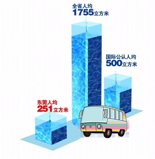/></p><p>        西方200多年工業(yè)化、城市化進(jìn)程中分階段出現(xiàn)的水資源和水環(huán)境問(wèn)題已在東莞集中爆發(fā)，東莞已經(jīng)成為珠三角水情形勢(shì)較嚴(yán)峻的城市。</p><p>———省水利廳廳長(zhǎng)黃柏青</p><p><br/></p><p>南都訊　東莞雖然守著穿境而過(guò)的東江和八大水庫(kù)，但原水水質(zhì)惡化趨勢(shì)加劇，本地水資源已到了“相當(dāng)緊缺”的境地，人均占有本地水資源量甚至遠(yuǎn)低于國(guó)際公認(rèn)的嚴(yán)重缺水線。昨天上午，東莞市水務(wù)局舉行通氣會(huì)，對(duì)新出臺(tái)的《關(guān)于建立我市供水安全保障體系的調(diào)研報(bào)告》(以下簡(jiǎn)稱《報(bào)告》)進(jìn)行簡(jiǎn)要解讀?！秷?bào)告》首次公開(kāi)披露的眾多數(shù)據(jù)顯示，東莞的供水安全環(huán)境已經(jīng)脆弱到“經(jīng)不起一點(diǎn)風(fēng)險(xiǎn)”，“大水荒”的危機(jī)隨時(shí)都可能到來(lái)。</p><p><br/></p><p><strong>首次披露東江東莞段污染情況</strong></p><p><br/></p><p>《報(bào)告》中首次提到東江東莞段的污染情況：東江水質(zhì)從上游至下游逐年下降、逐段下降。其中，污染物主要為重金屬類，金屬鎳等增加較顯著，氨氮、耗氧量等反映有機(jī)物類的綜合指標(biāo)也顯著增加。</p><p>東江東莞段水質(zhì)全年半數(shù)時(shí)間達(dá)不到Ⅲ類地表水標(biāo)準(zhǔn)。2010年114次監(jiān)測(cè)結(jié)果表明，東江水質(zhì)達(dá)Ⅲ類地表水的合格率僅為54%，主要超標(biāo)指標(biāo)是氨氮，平均值達(dá)1.16m g/L；2011年汛期，市第二水廠取水口氨氮較高值甚至達(dá)5 .8m g/L；今年端午節(jié)前后，氨氮指標(biāo)達(dá)4.7m g/L，遠(yuǎn)高于地表水劣Ⅴ類水質(zhì)中2m g/L的標(biāo)準(zhǔn)。</p><p>東莞市水務(wù)局有關(guān)人士透露，東江重金屬污染問(wèn)題主要由上游稀土開(kāi)采、開(kāi)礦等引發(fā)。由于涉及面太廣，東江水質(zhì)監(jiān)測(cè)結(jié)果從未對(duì)外公開(kāi)過(guò)。</p><p><br/></p><p><strong>八大水庫(kù)水質(zhì)都為劣V類</strong></p><p><br/></p><p>《報(bào)告》指出，東莞多年平均本地水資源總量為20 .76億立方米，人均占有量?jī)H251立方米(以825.48萬(wàn)常住人口計(jì))，不但遠(yuǎn)低于1755立方米的全省人均占有水資源量，甚至低于國(guó)際公認(rèn)的人均500立方米的嚴(yán)重缺水線。</p><p>目前東江流域承擔(dān)4500萬(wàn)人口的生產(chǎn)生活用水，省政府對(duì)沿線各地實(shí)施分水方案，其中東莞在正常來(lái)水年的年分配水量約為20 .95億立方米。由于東江流域水資源開(kāi)發(fā)已經(jīng)超過(guò)30%的極限，這實(shí)際上已是東莞每年可使用的較大水量。</p><p>東莞2011年用水總量高達(dá)21.72億立方米(含微咸水)，其中城鎮(zhèn)自來(lái)水供應(yīng)就達(dá)17.3億立方米，高居全國(guó)大中城市前5位，已經(jīng)入不敷出。專家預(yù)測(cè)東莞2020年將缺水4.3億立方米。</p><p>松山湖、橫崗水庫(kù)等八大水庫(kù)能否彌補(bǔ)供水缺口？市水務(wù)局人士解釋，八大水庫(kù)水質(zhì)都為劣V類“不能用”。</p><p><br/></p><p>全省人均占有水資源量</p><p>1755立方米</p><p><br/></p><p>國(guó)際公認(rèn)人均嚴(yán)重缺水線</p><p>500立方米</p><p><br/></p><p>東莞人均本地水資源占有量</p><p>251立方米</p></td></tr><tr><td> </td></tr></tbody></table></div>
						<div   id=